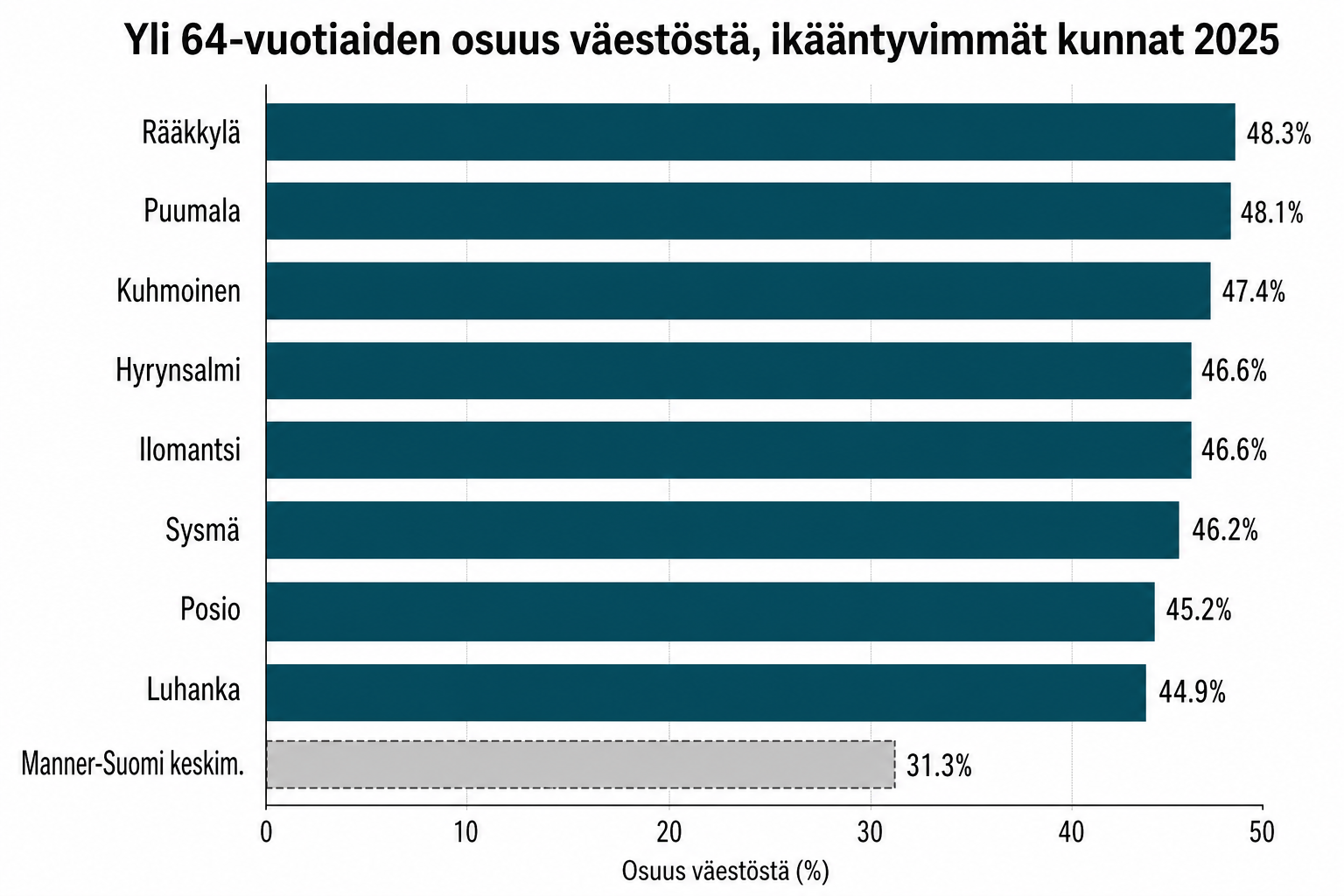 Yli 64-vuotiaiden osuus väestöstä, ikääntyvimmät kunnat 2025